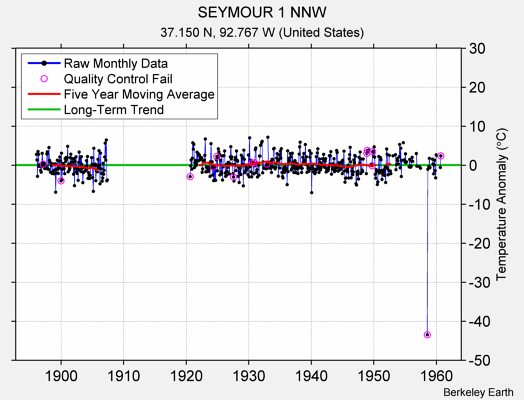 SEYMOUR 1 NNW Raw Mean Temperature