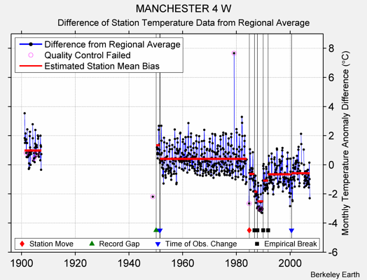 MANCHESTER 4 W difference from regional expectation