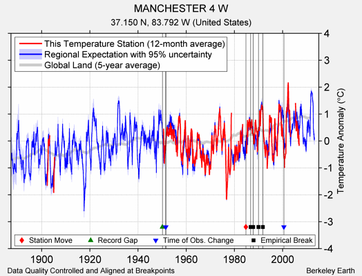 MANCHESTER 4 W comparison to regional expectation