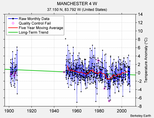 MANCHESTER 4 W Raw Mean Temperature