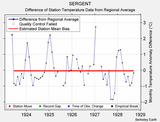 SERGENT difference from regional expectation