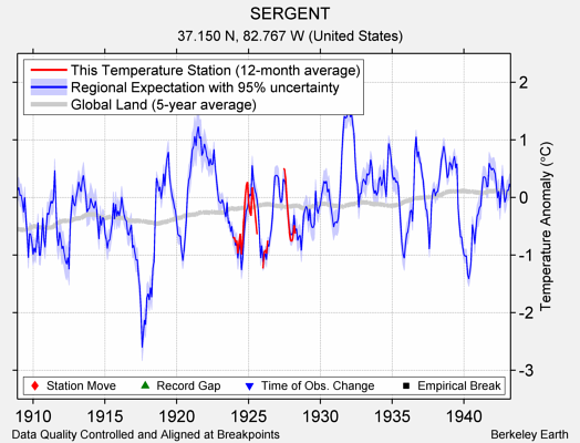 SERGENT comparison to regional expectation