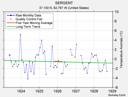 SERGENT Raw Mean Temperature