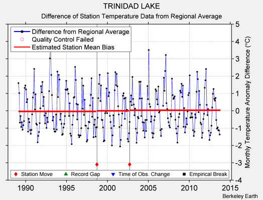 TRINIDAD LAKE difference from regional expectation