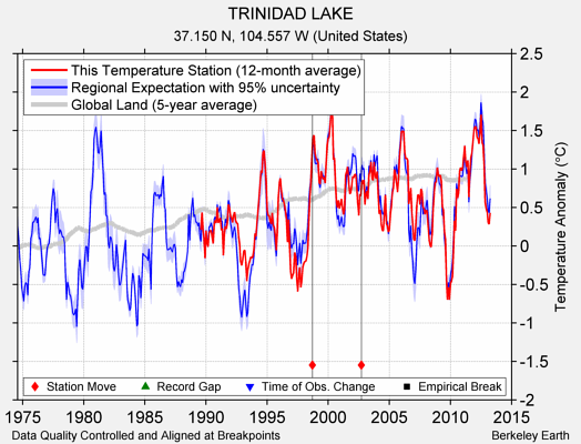 TRINIDAD LAKE comparison to regional expectation