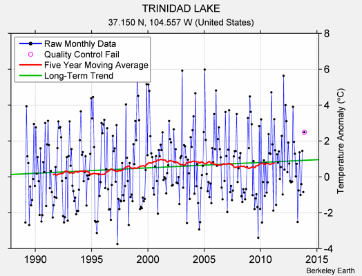 TRINIDAD LAKE Raw Mean Temperature