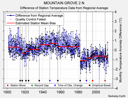 MOUNTAIN GROVE 2 N difference from regional expectation