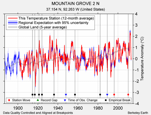 MOUNTAIN GROVE 2 N comparison to regional expectation