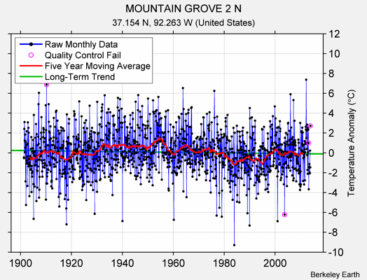 MOUNTAIN GROVE 2 N Raw Mean Temperature