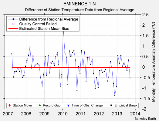 EMINENCE 1 N difference from regional expectation