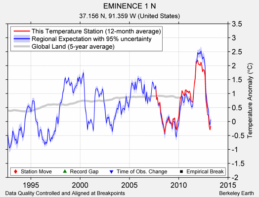 EMINENCE 1 N comparison to regional expectation