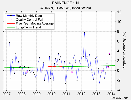 EMINENCE 1 N Raw Mean Temperature