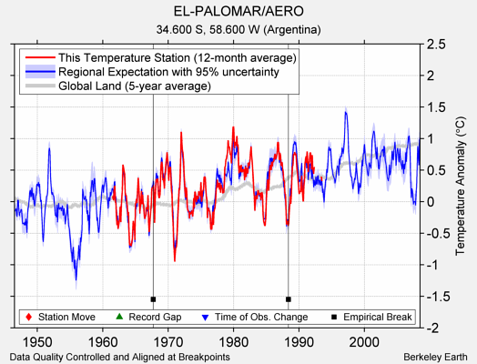 EL-PALOMAR/AERO comparison to regional expectation