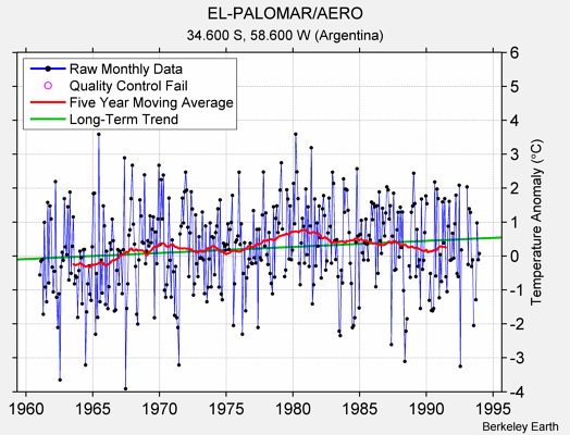EL-PALOMAR/AERO Raw Mean Temperature