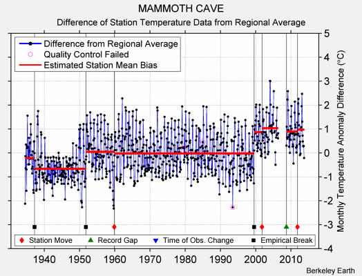 MAMMOTH CAVE difference from regional expectation