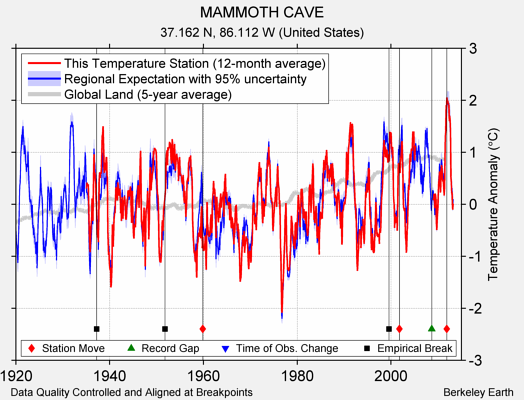 MAMMOTH CAVE comparison to regional expectation