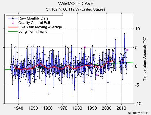 MAMMOTH CAVE Raw Mean Temperature