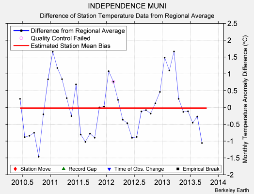 INDEPENDENCE MUNI difference from regional expectation