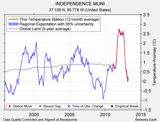 INDEPENDENCE MUNI comparison to regional expectation