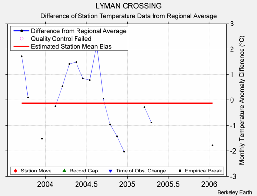 LYMAN CROSSING difference from regional expectation