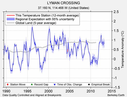 LYMAN CROSSING comparison to regional expectation