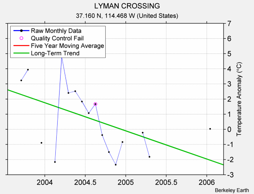 LYMAN CROSSING Raw Mean Temperature