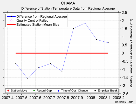 CHAMA difference from regional expectation