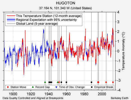 HUGOTON comparison to regional expectation