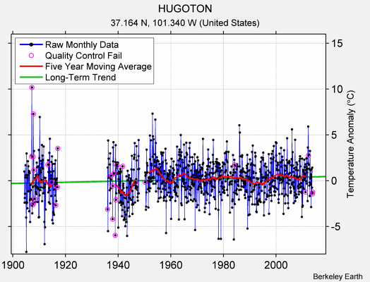 HUGOTON Raw Mean Temperature