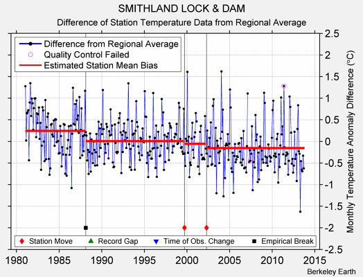 SMITHLAND LOCK & DAM difference from regional expectation