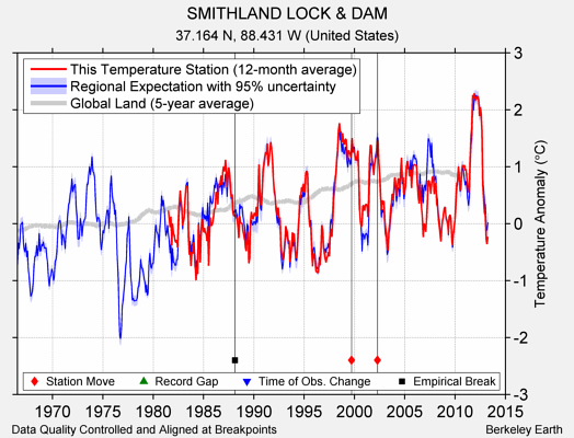 SMITHLAND LOCK & DAM comparison to regional expectation