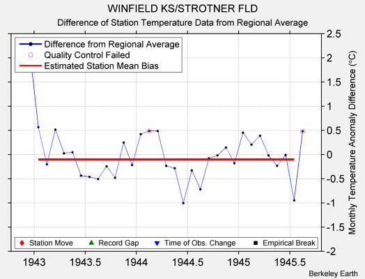 WINFIELD KS/STROTNER FLD difference from regional expectation