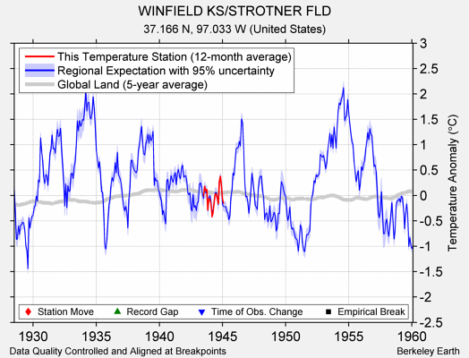 WINFIELD KS/STROTNER FLD comparison to regional expectation