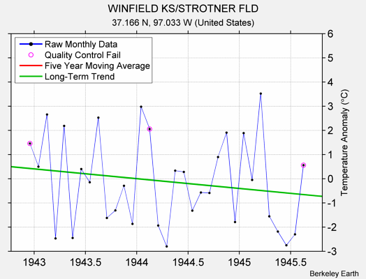 WINFIELD KS/STROTNER FLD Raw Mean Temperature