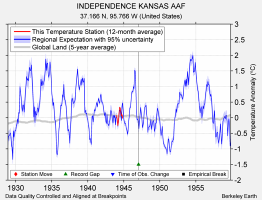 INDEPENDENCE KANSAS AAF comparison to regional expectation