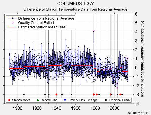 COLUMBUS 1 SW difference from regional expectation