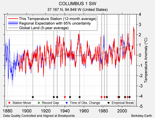 COLUMBUS 1 SW comparison to regional expectation