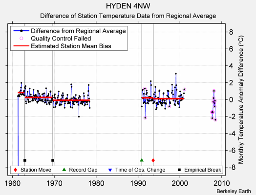 HYDEN 4NW difference from regional expectation