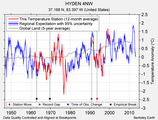 HYDEN 4NW comparison to regional expectation