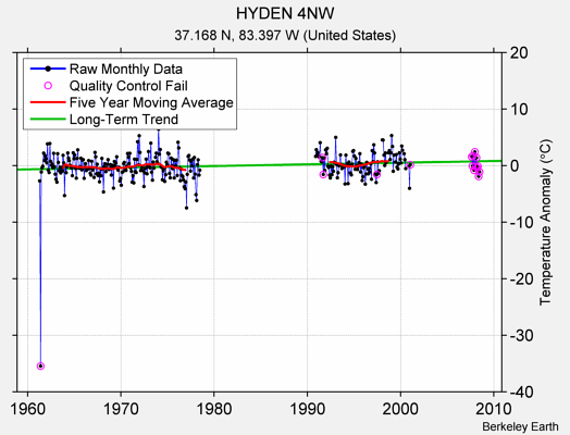 HYDEN 4NW Raw Mean Temperature