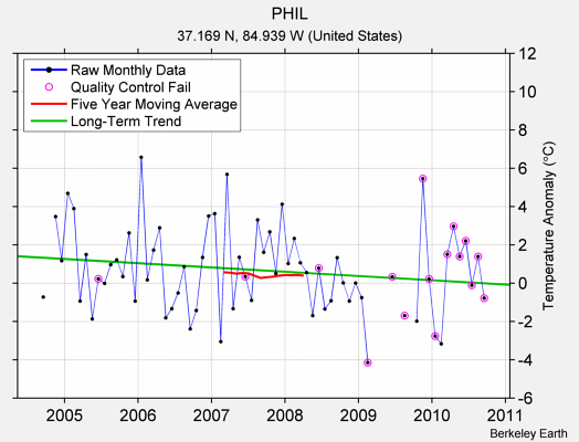 PHIL Raw Mean Temperature