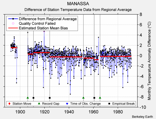 MANASSA difference from regional expectation