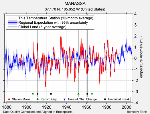 MANASSA comparison to regional expectation