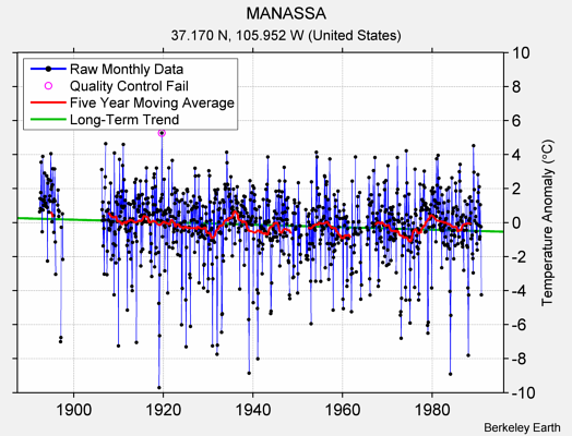 MANASSA Raw Mean Temperature