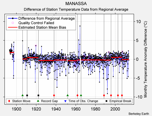 MANASSA difference from regional expectation