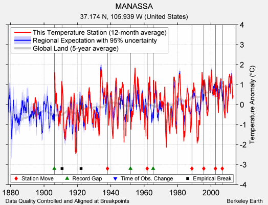 MANASSA comparison to regional expectation