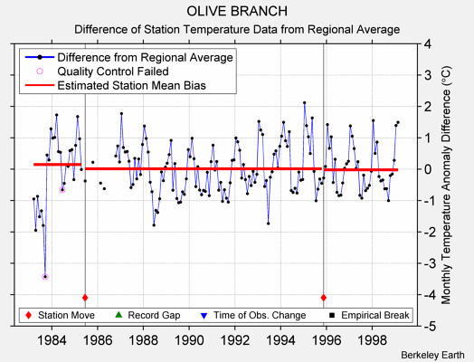 OLIVE BRANCH difference from regional expectation