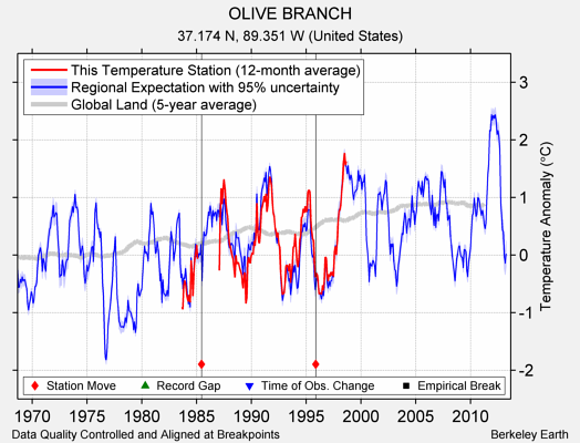 OLIVE BRANCH comparison to regional expectation