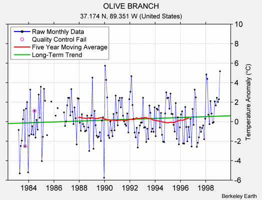 OLIVE BRANCH Raw Mean Temperature