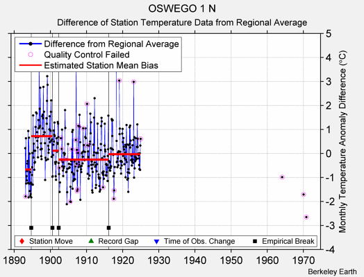 OSWEGO 1 N difference from regional expectation